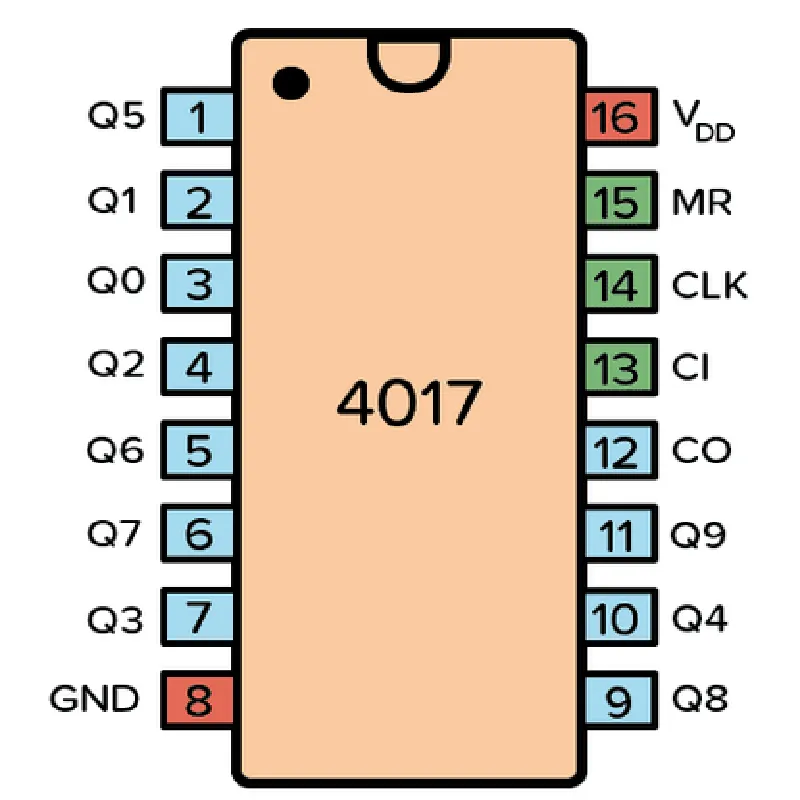 CD4017 - Decade Counter IC